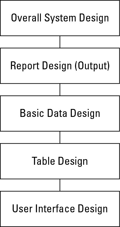 The five-step design flowchart. This design methodology is particularly well-suited for Access databases.